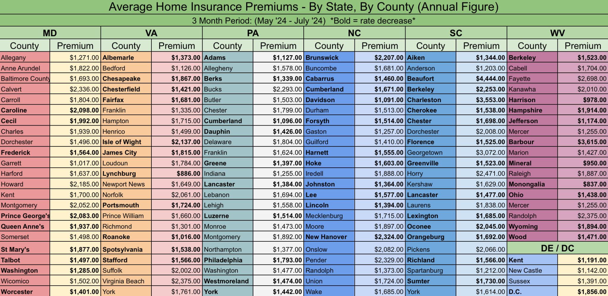 Chart of average homeowner insurance rates across the Mid-Atlantic region